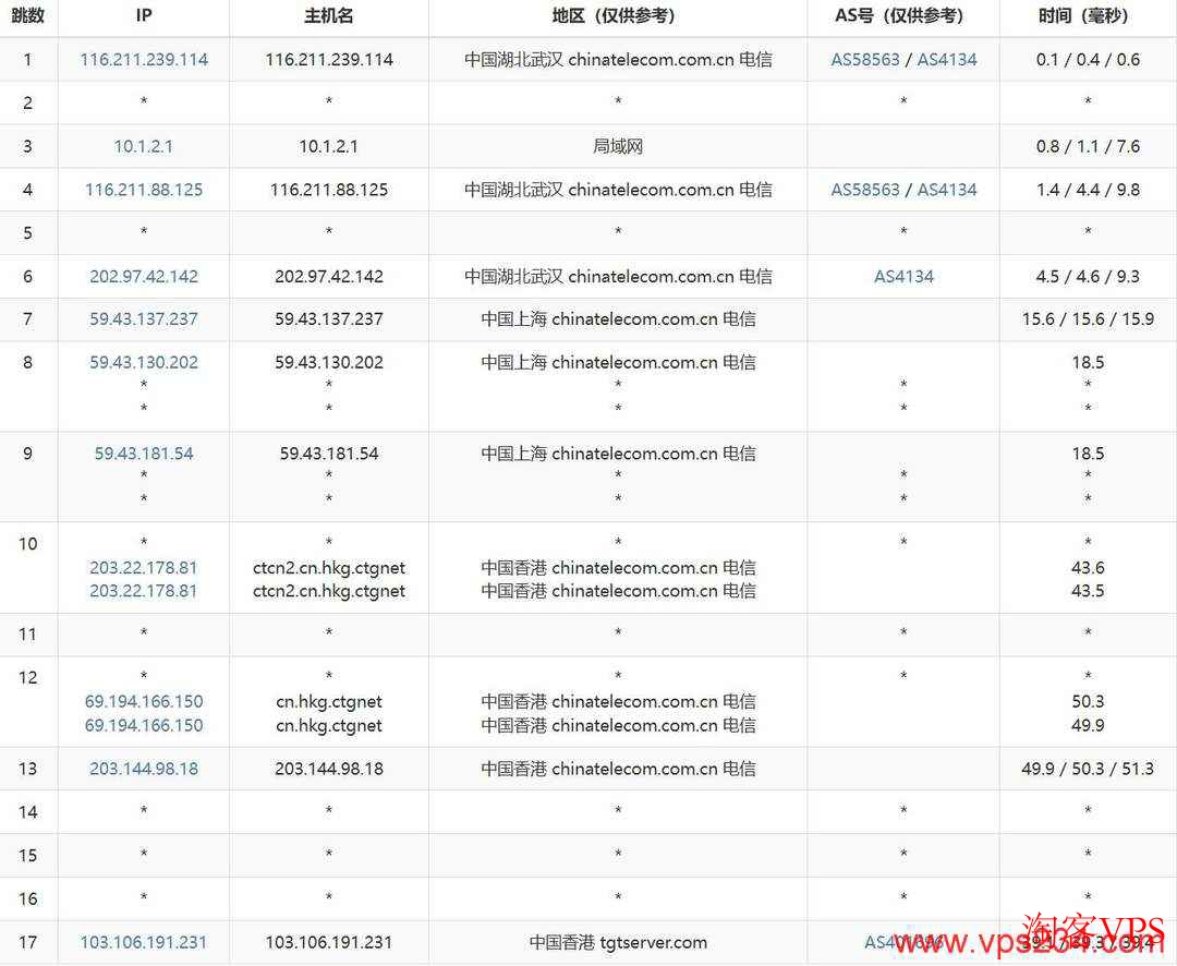 电信去程路由图，上海出口直连香港