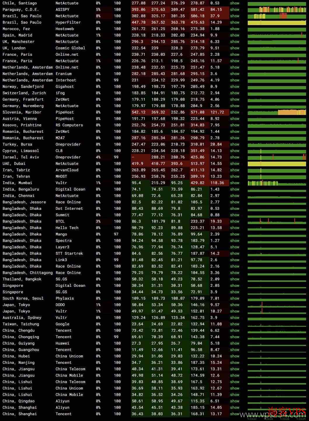 全球各地网络稳定性测试结果