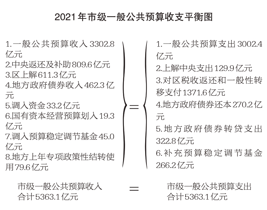 2021年市级一般公共预算收支平衡图