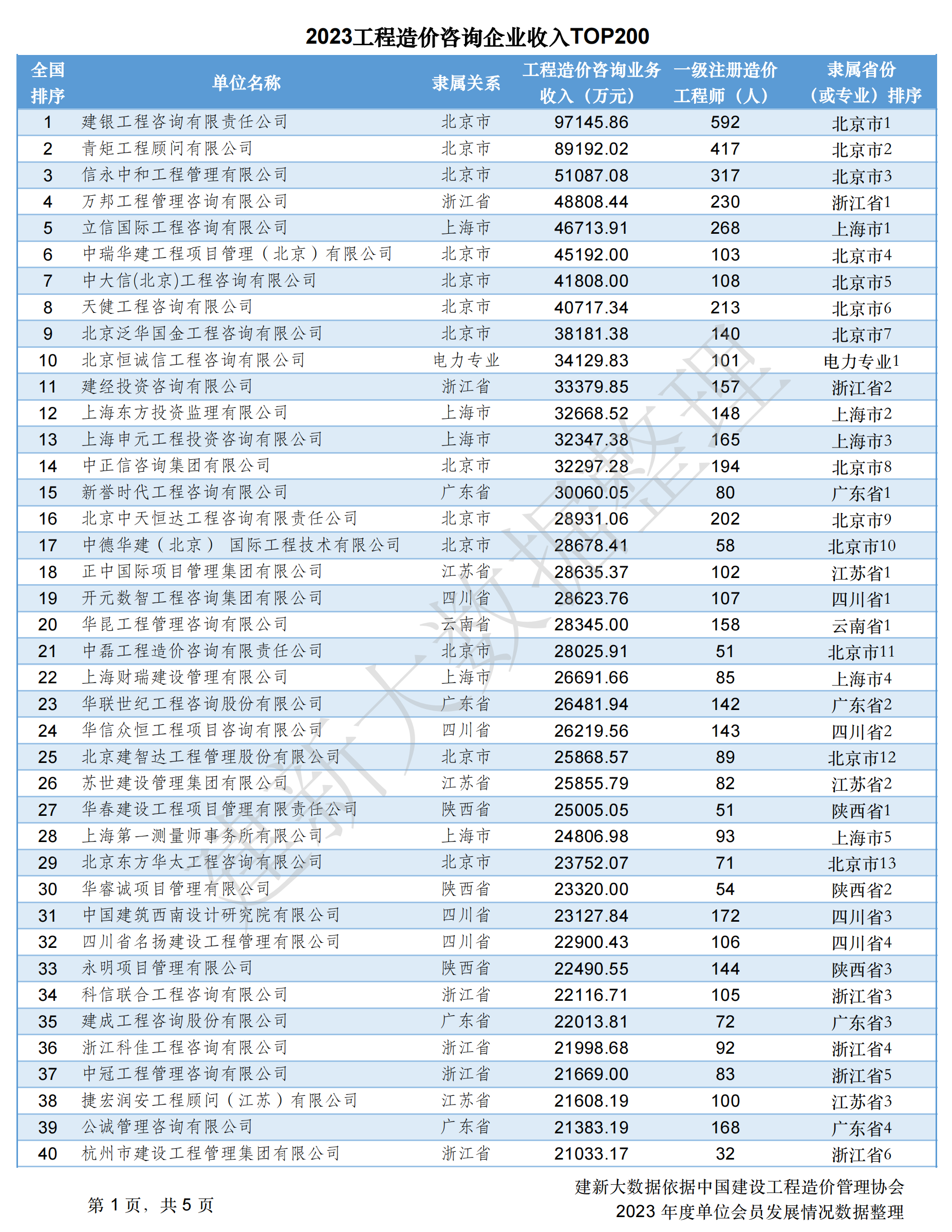 2023工程造价咨询企业收入TOP200-图片1