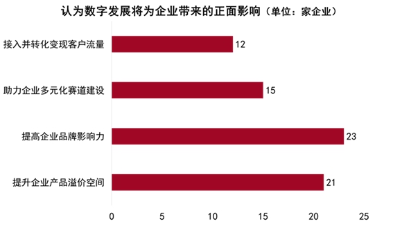 2022中国房地产行业发展白皮书