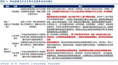  【华创宏观·张瑜团队】如何推进房屋养老金制度？——政策观察双周报第61期 