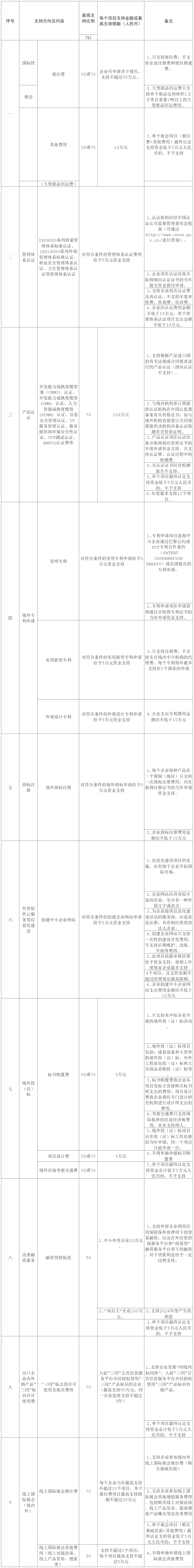 支持北京市外贸企业提升国际化经营能力支持内容及标准