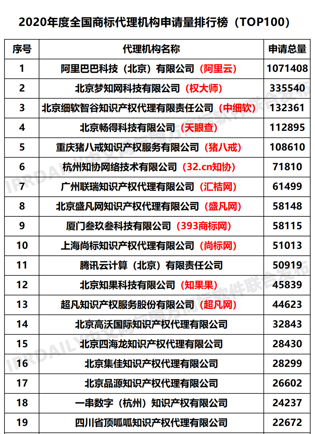 2020年度全国商标代理机构申请量排行榜(TOP100)