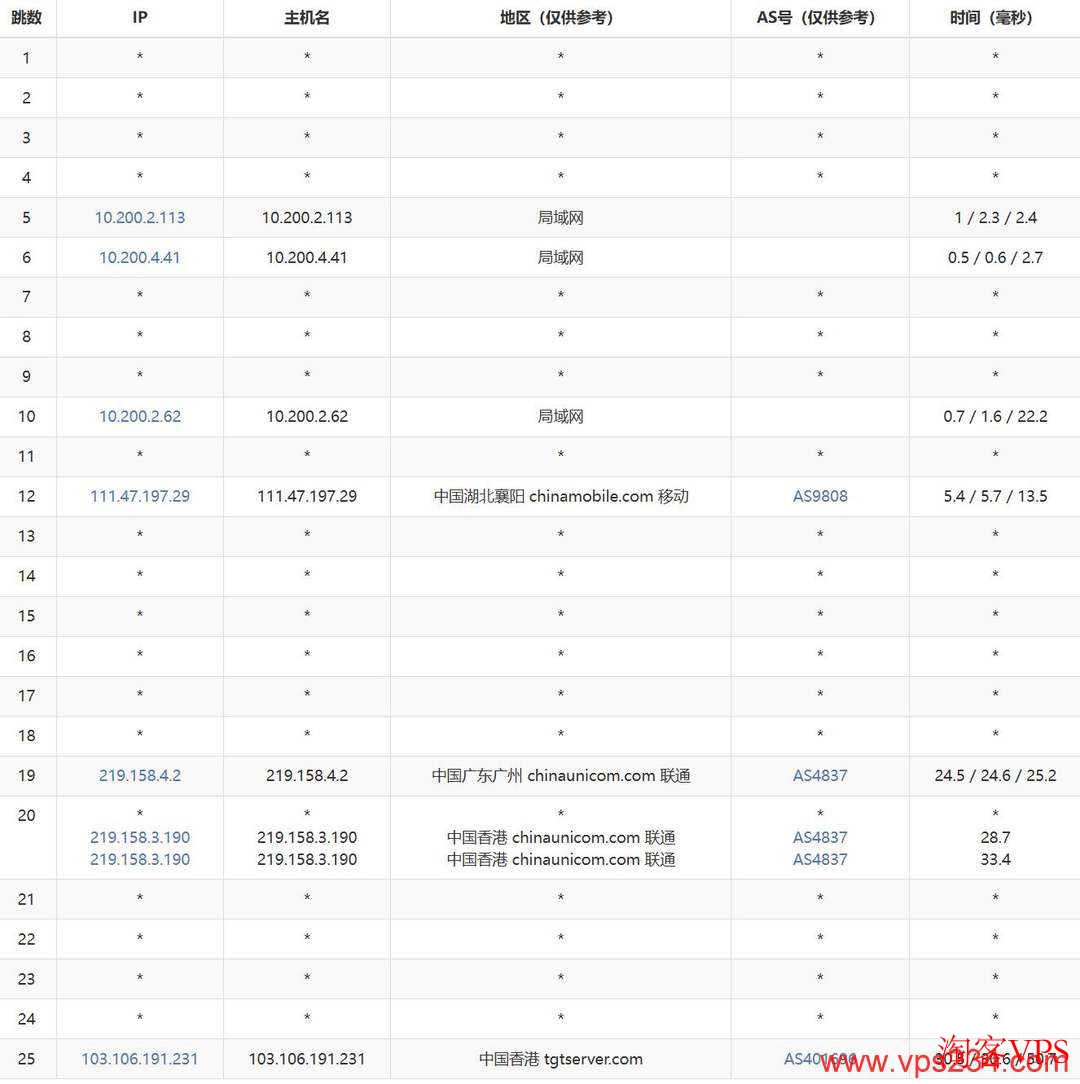 移动去程路由图，广州出口走联通线路