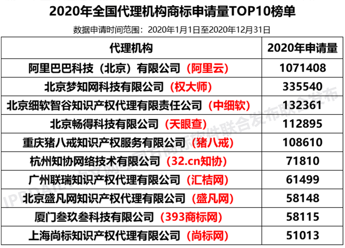 2020年度全国商标代理机构申请量排行榜(TOP100)