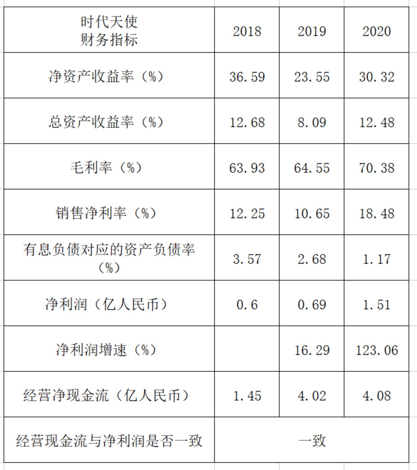 时代天使主要财务数据。来源：招股书。