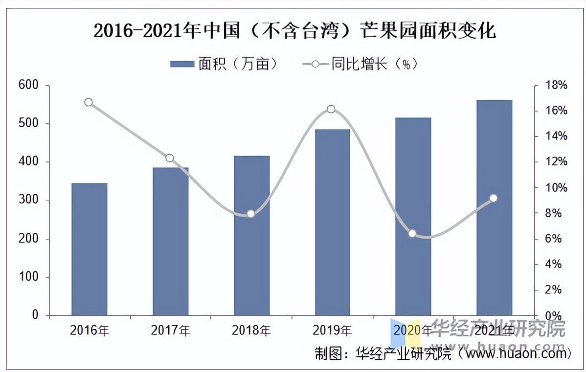 资料来源:农业农村部农垦局,华经产业研究院整理