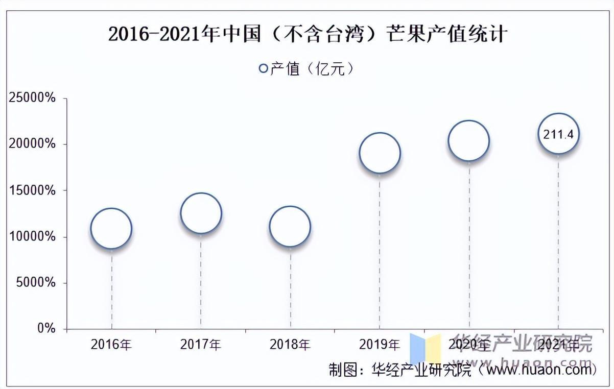 资料来源:农业农村部农垦局,华经产业研究院整理