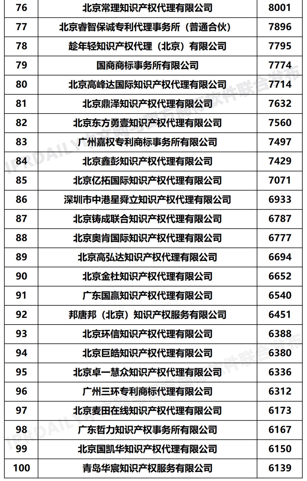 2020年度全国商标代理机构申请量排行榜(TOP100)
