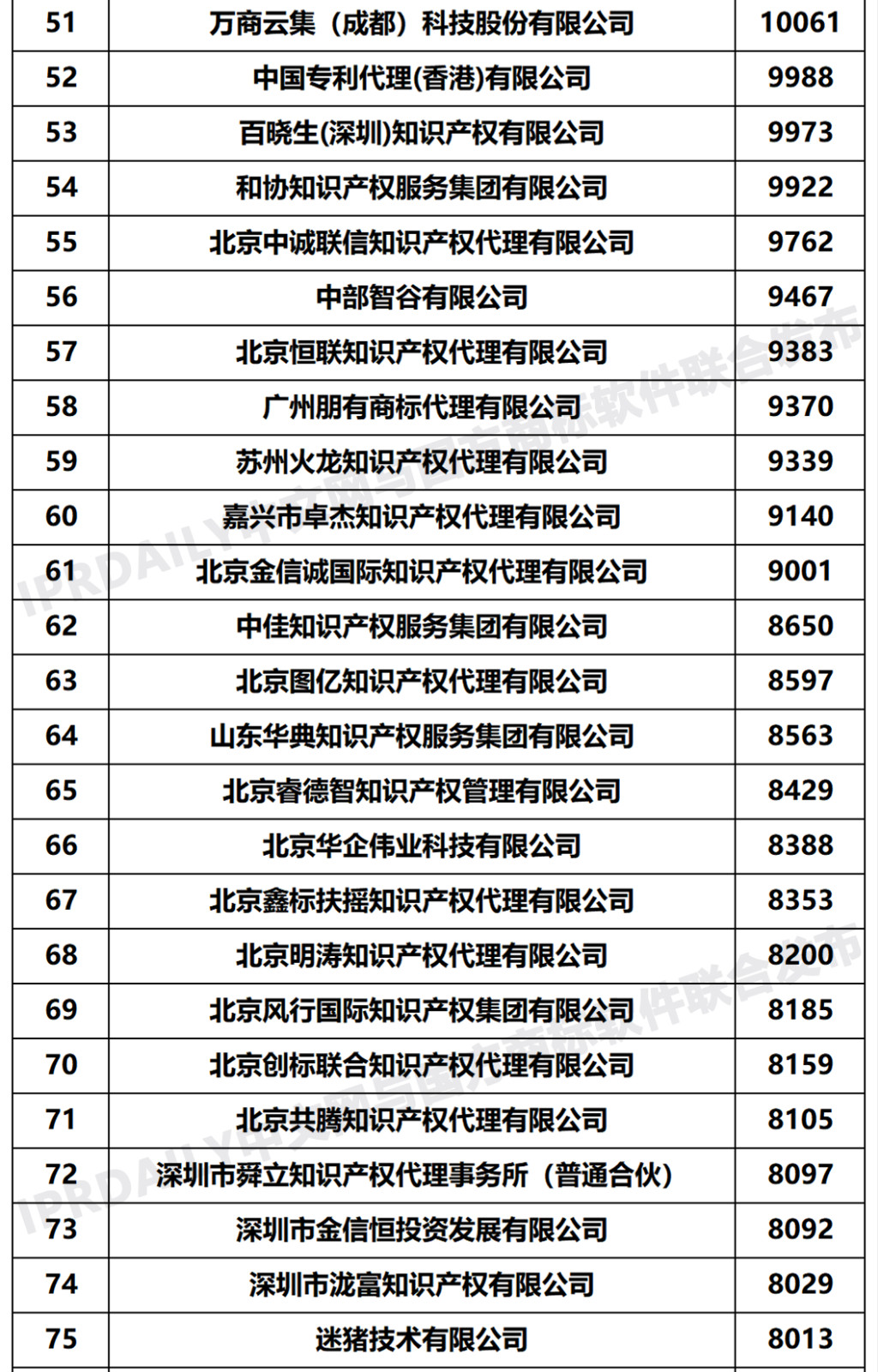 2020年度全国商标代理机构申请量排行榜(TOP100)