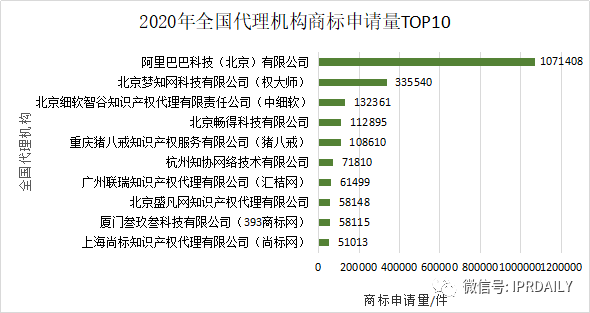 2020年度全国商标代理机构申请量排行榜(TOP100)