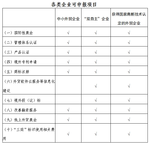 各类企业可申报项目