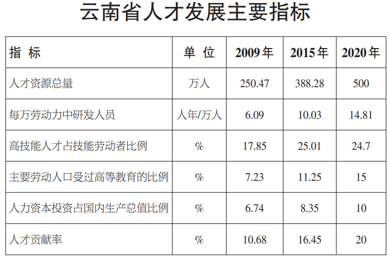 云南省中长期人才发展规划1.jpg