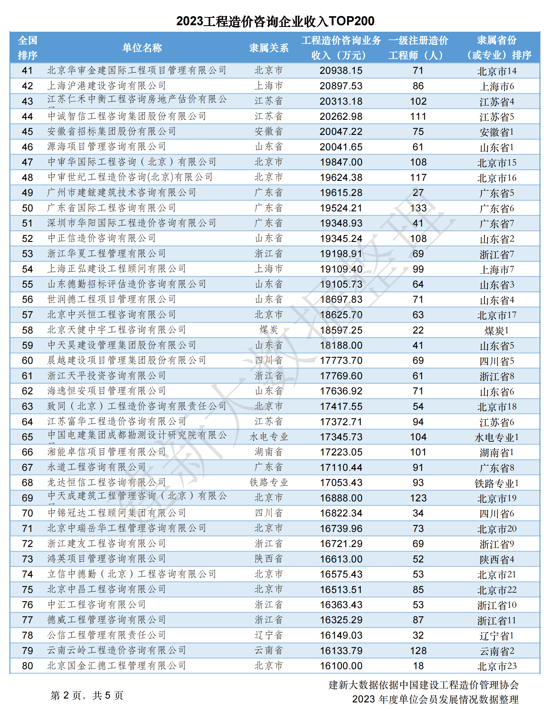 2023工程造价咨询企业收入TOP200-图片1