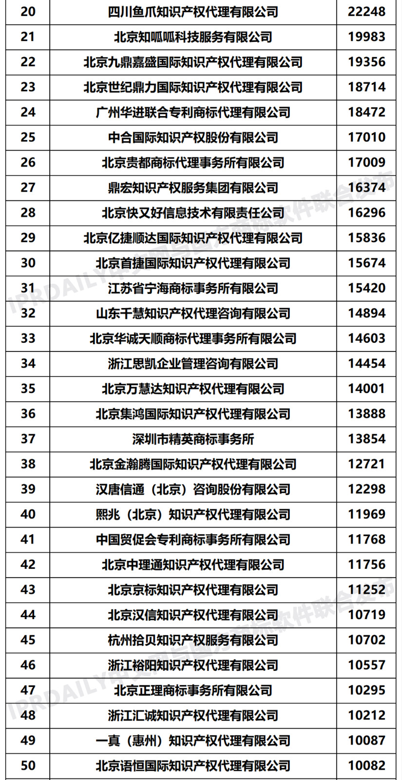 2020年度全国商标代理机构申请量排行榜(TOP100)