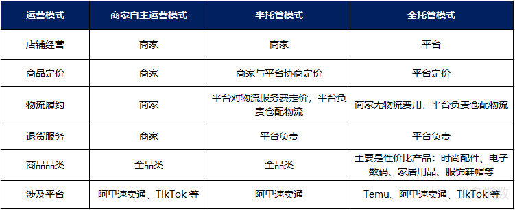 不同运营模式特点和平台示例