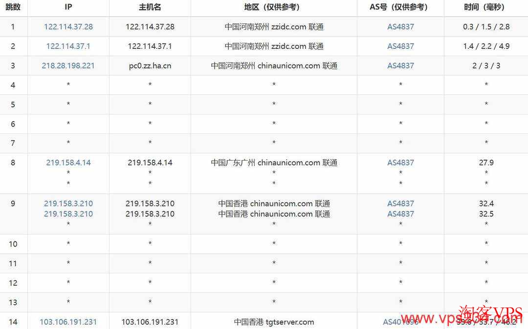 联通去程路由图，广州出口直连香港