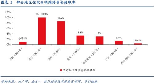  【华创宏观·张瑜团队】如何推进房屋养老金制度？——政策观察双周报第61期 